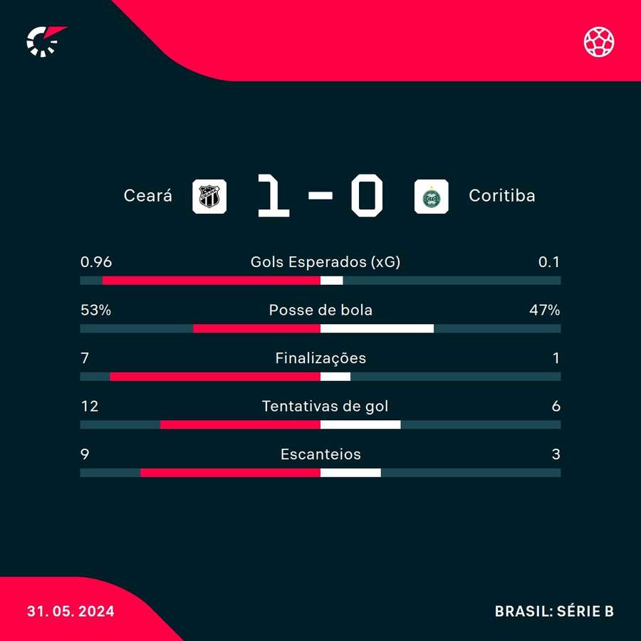 As estatísticas da vitória do Ceará sobre o Coritiba