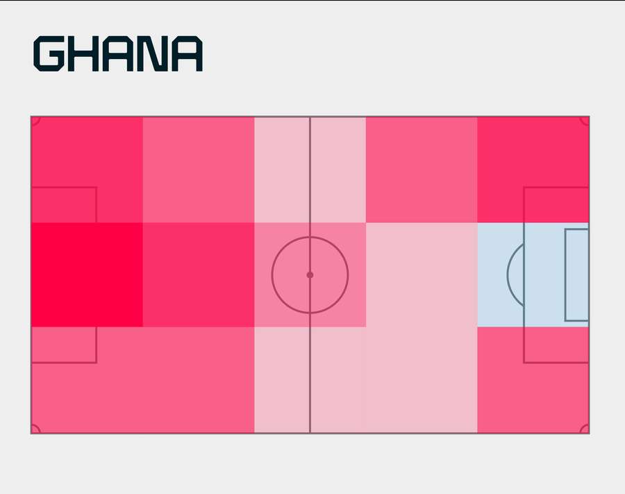 Vermelho: Zonas de maior facilidade de passes e corridas contra o Gana. Azul: Zonas de menor sucesso. Direção de ataque: da esquerda para a direita
