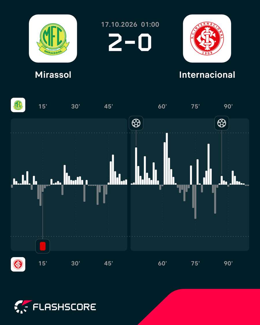 Dinâmica do jogo Dinâmica do jogo