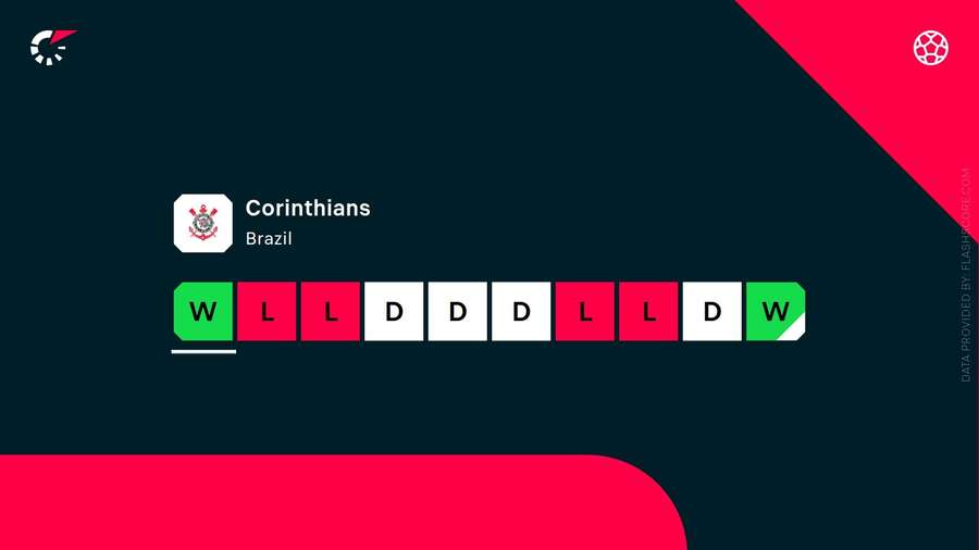 Sequência ruim do Corinthians em todos os campeonatos