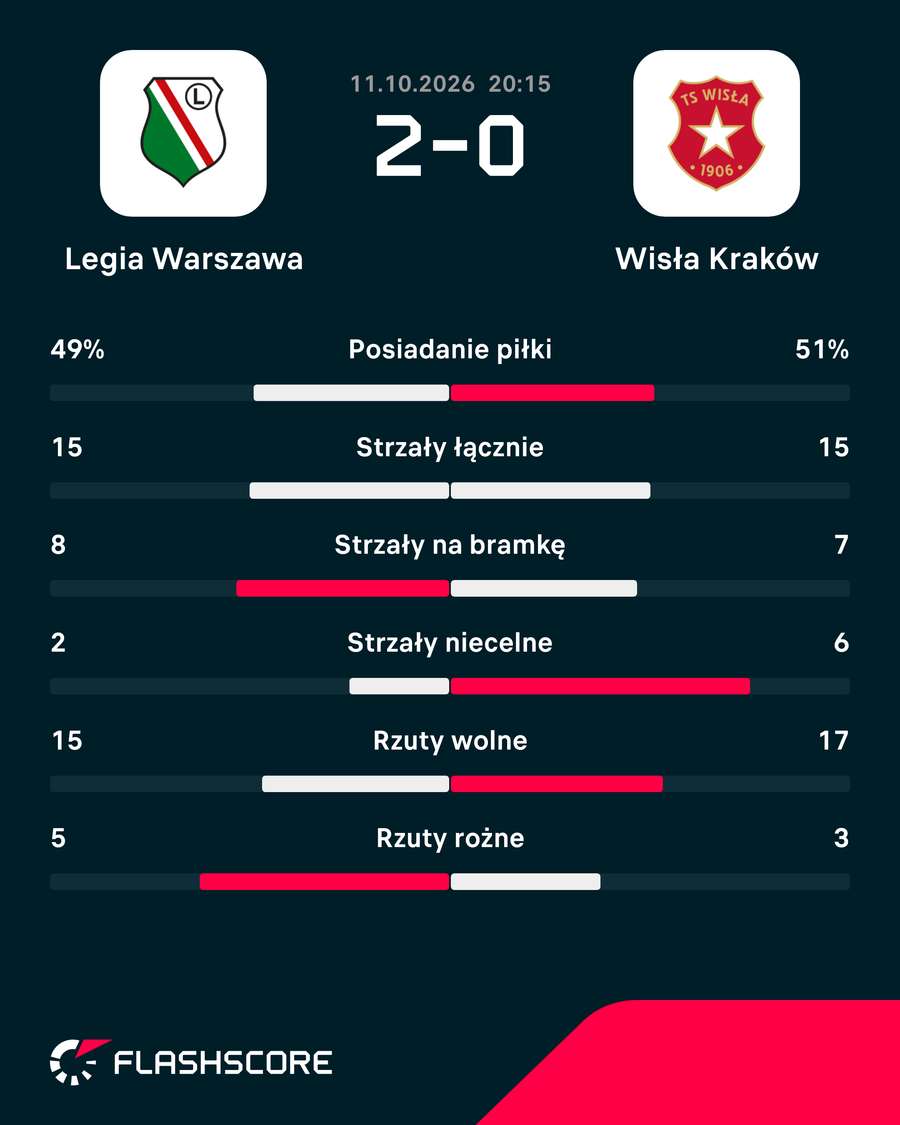 Statystyki meczu Legia - Wisła Statystyki meczu Legia - Wisła
