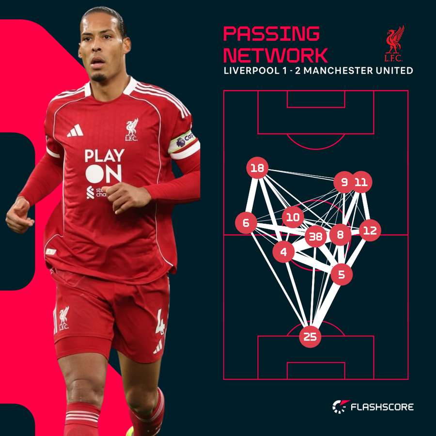 Liverpool's passing network vs Man Utd Liverpool's passing network vs Man Utd