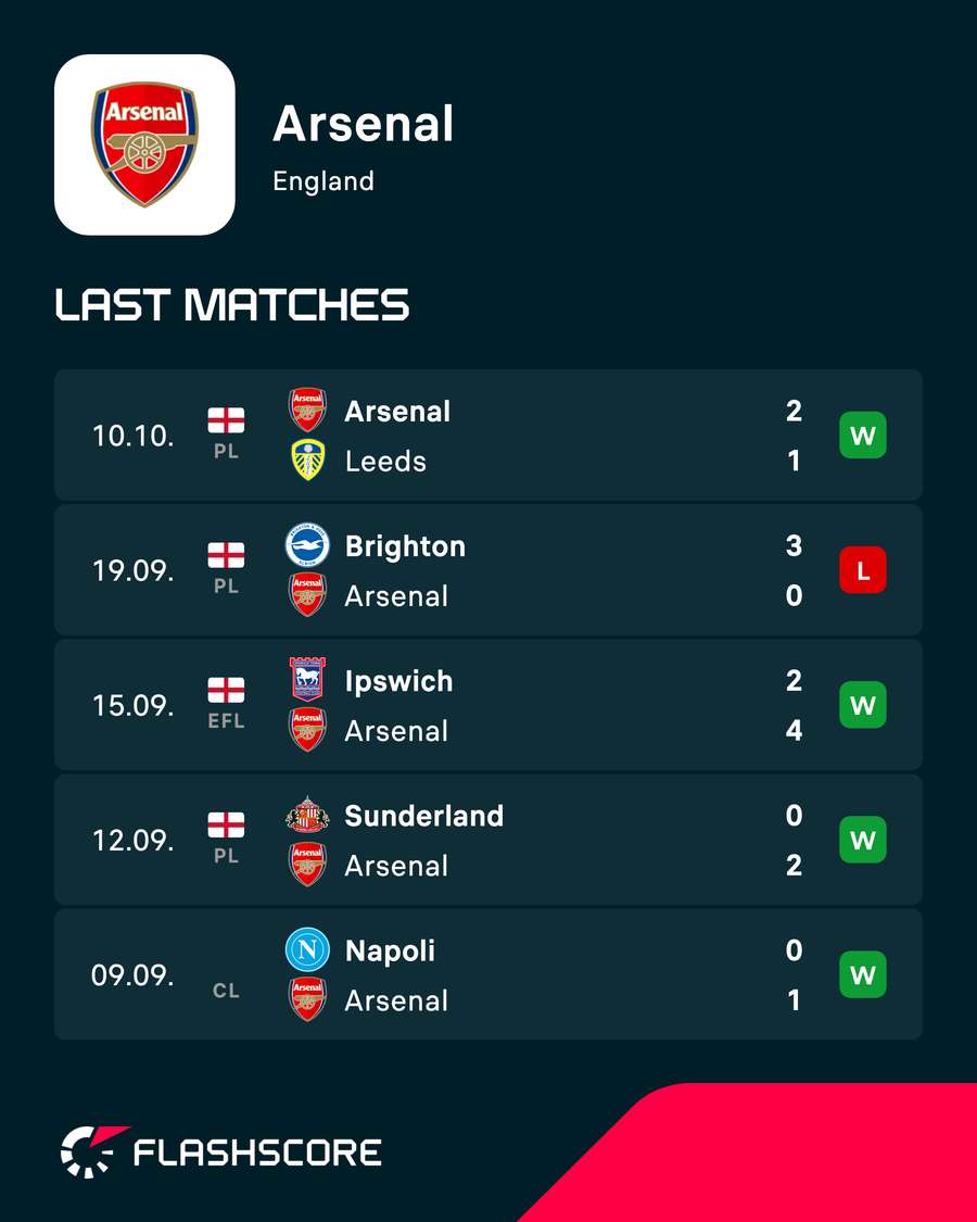 Arsenal's recent results Arsenal's recent results