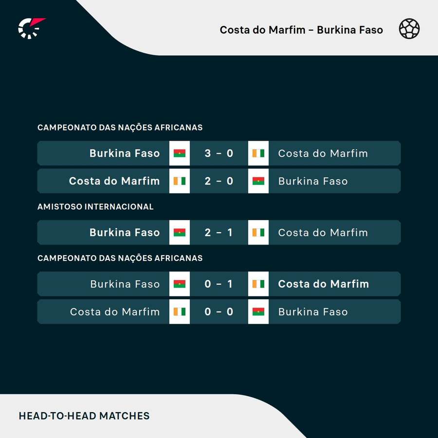 Os resultados dos últimos encontros entre Costa do Marfim e Burkina Faso
