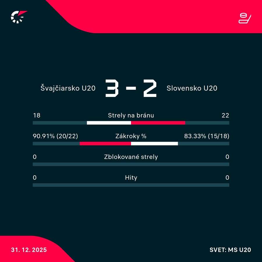 Štatistiky zápasu.