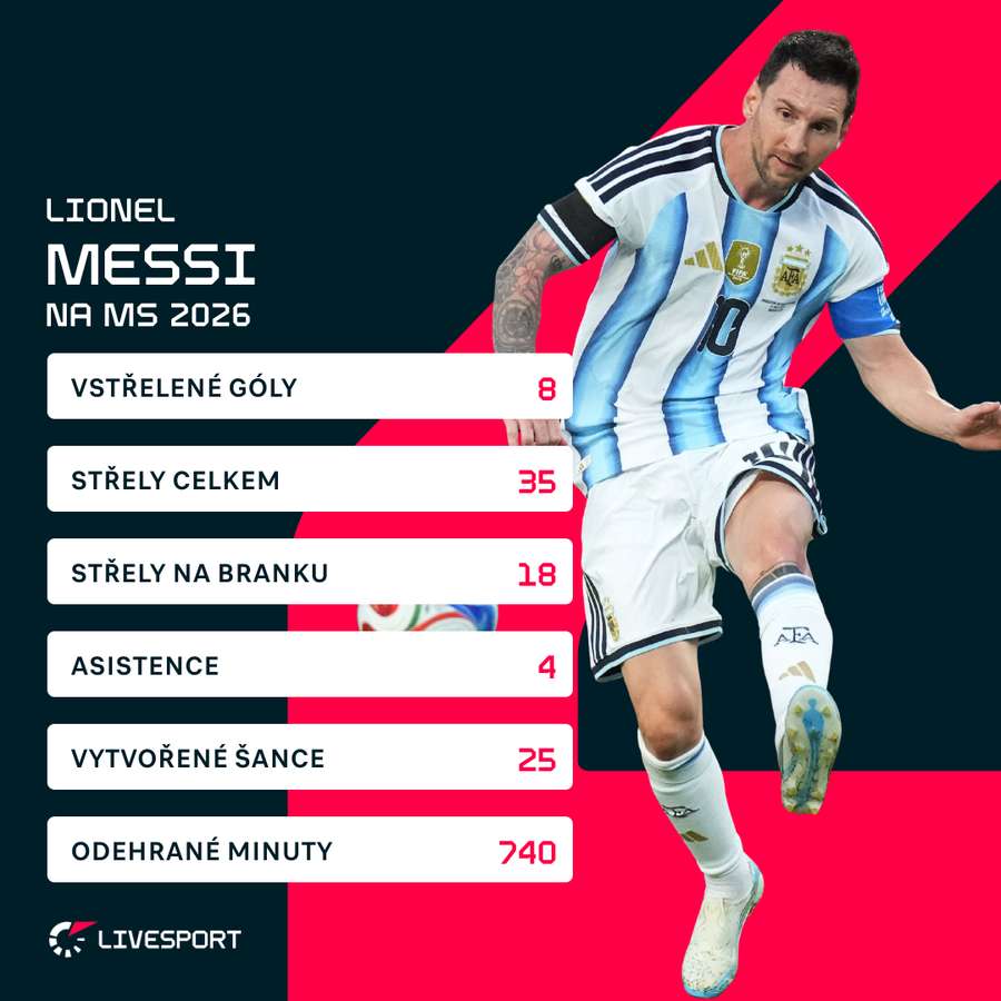 Messiho statistiky. Messiho statistiky.