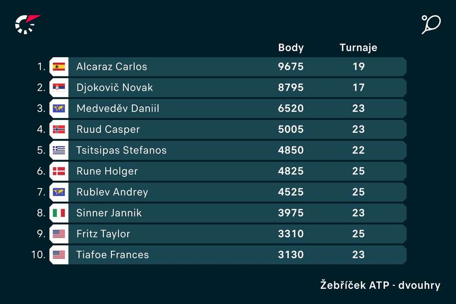 Alcaraz si pojistil první místo ve světovém žebříčku.