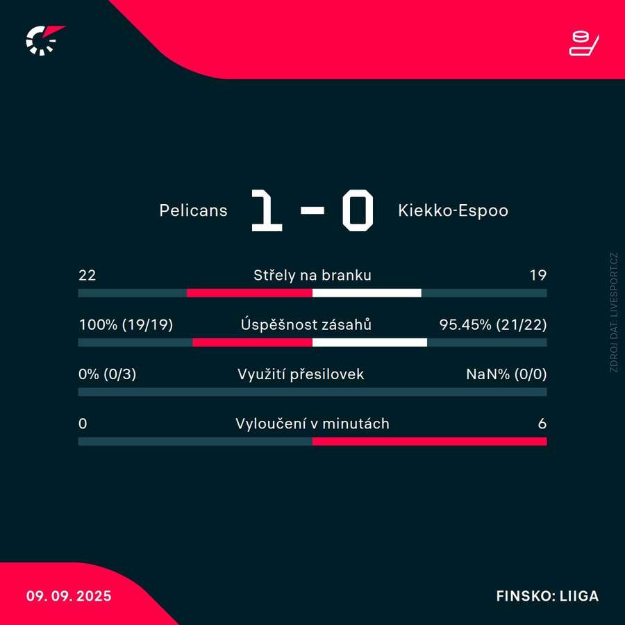 Statistiky zápasu.