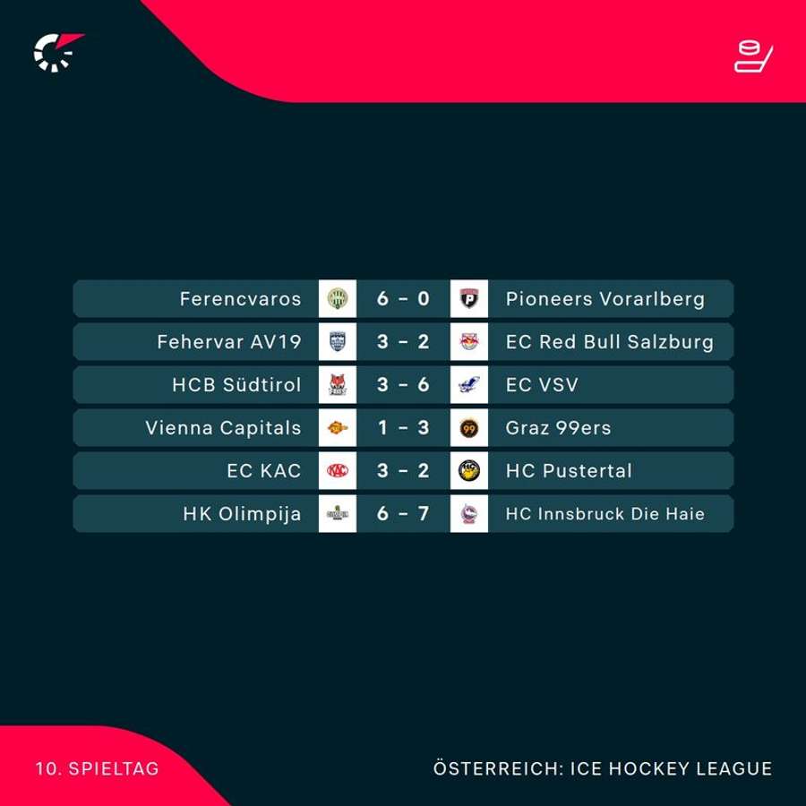 ICE Hockey League: Die Ergebnisse der 10. Runde im Überblick ICE Hockey League: Die Ergebnisse der 10. Runde im Überblick