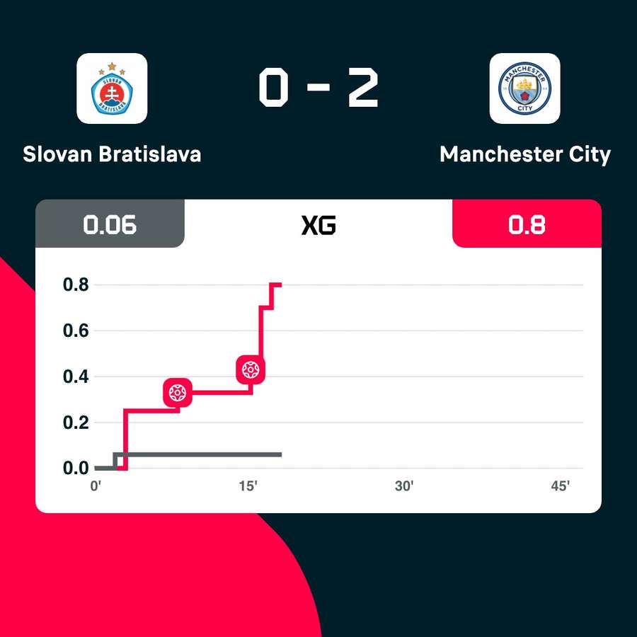 Slovan Bratislava - Manchester City current xG