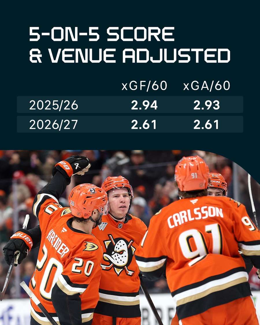 Anaheim's 5-on-5 stats Anaheim's 5-on-5 stats