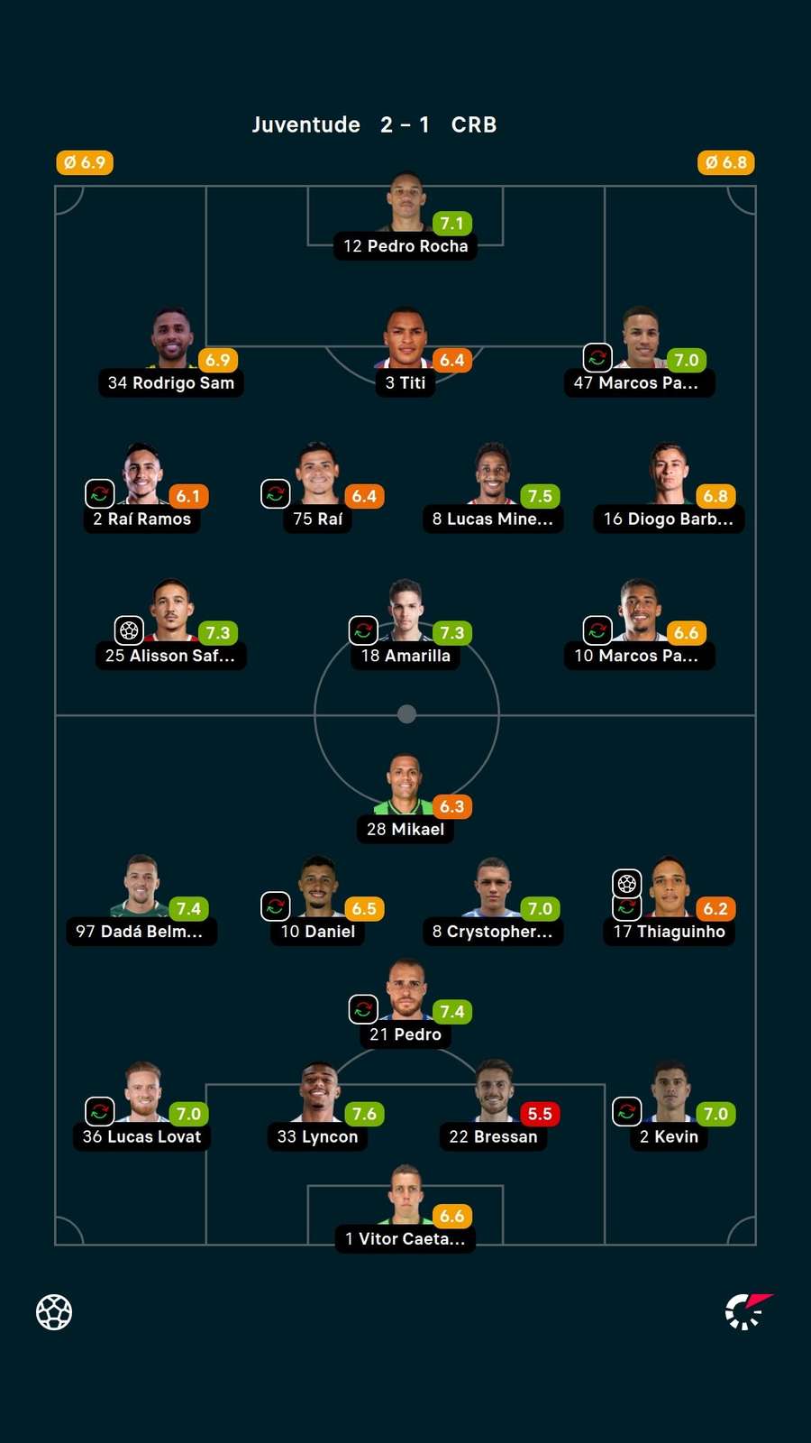Notas dos jogadores Notas dos jogadores