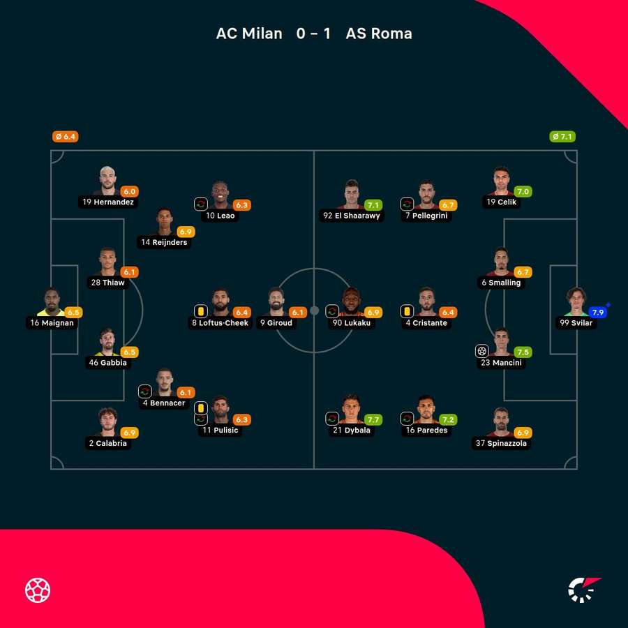 AC Miland - Roma player ratings