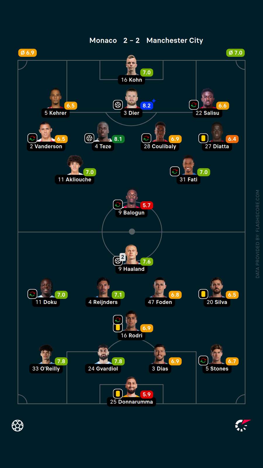 Player ratings