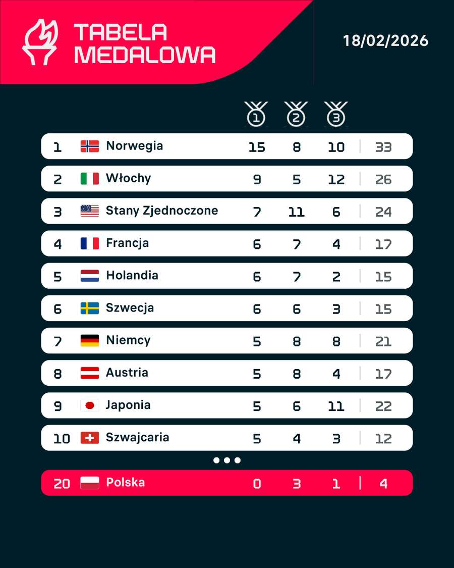 Tabela medalowa na koniec dnia 18 lutego
