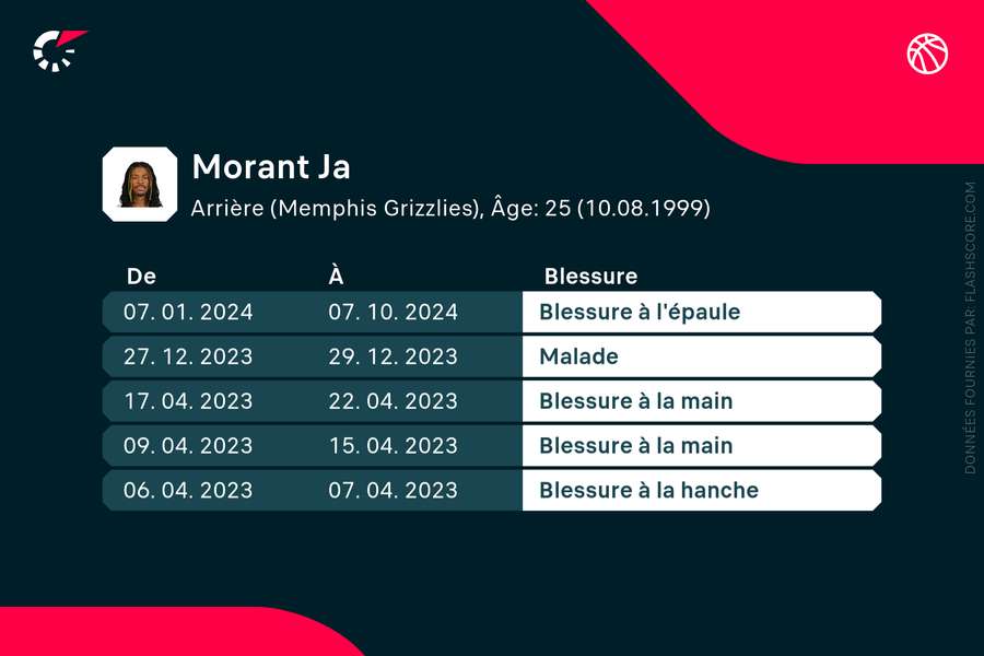 Les blessures s'enchaînent pour Ja Morant.