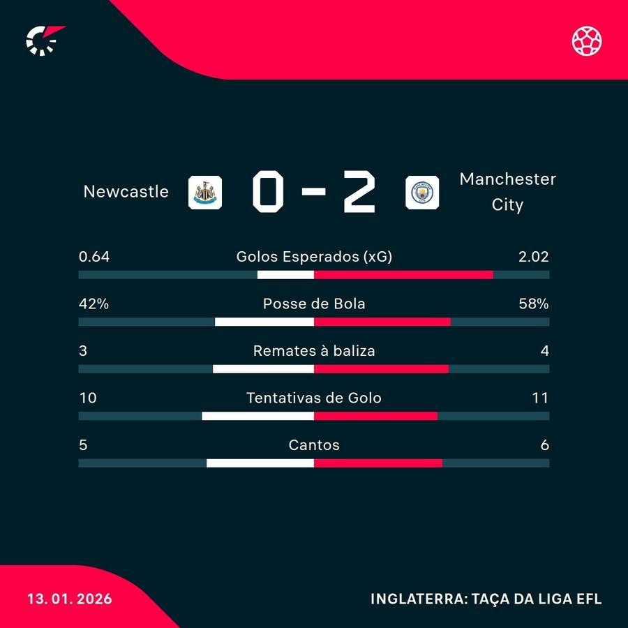Os números da partida