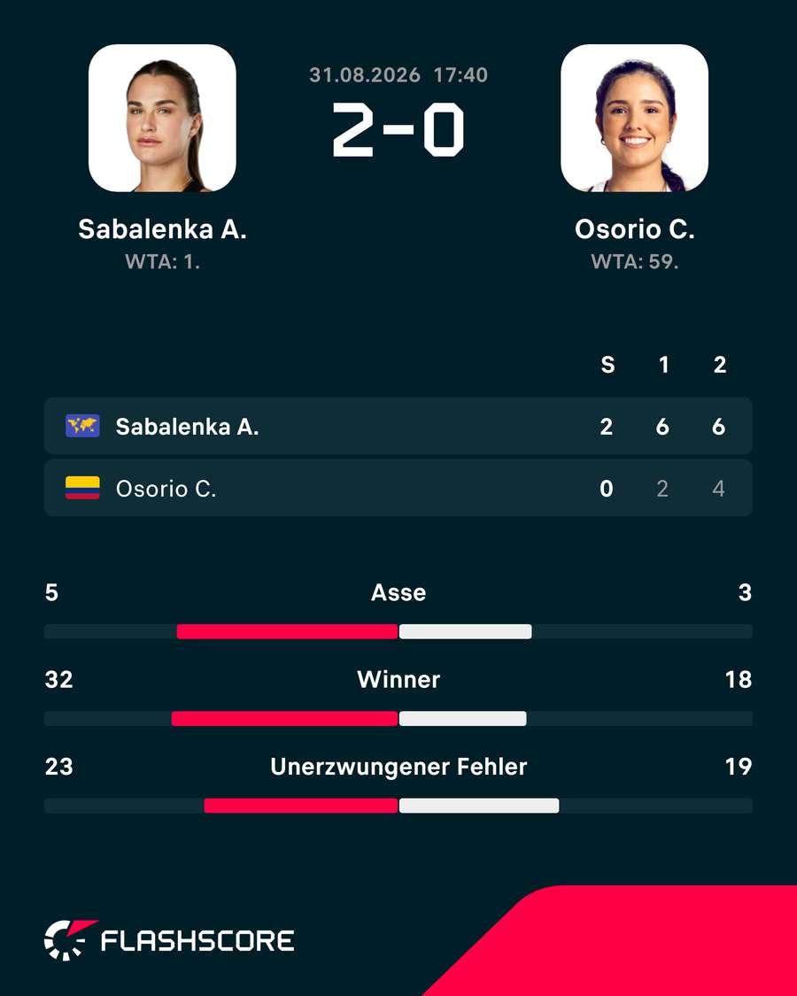 Die Stats zum Spiel: Sabalenka vs. Osorio Die Stats zum Spiel: Sabalenka vs. Osorio