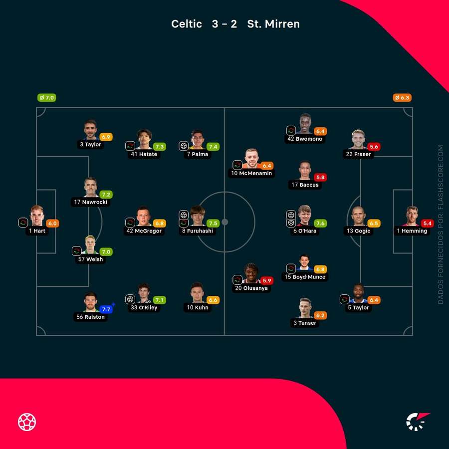 As pontuações dos jogadores