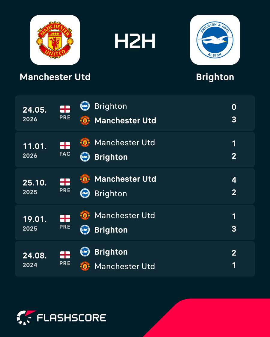Os resultados dos últimos encontros entre United e Brighton