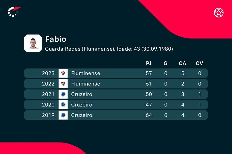 Os números da carreira de Fábio