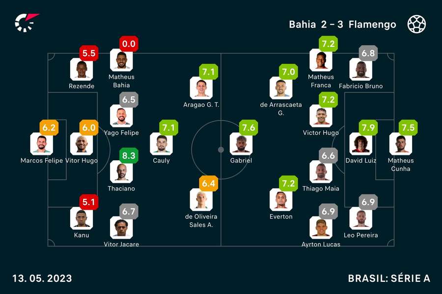Onzes iniciais e notas dos jogadores Onzes iniciais e notas dos jogadores