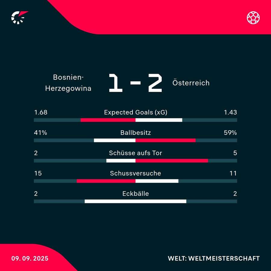Matchstatistik: Bosnien-Herzegowina - Österreich Matchstatistik: Bosnien-Herzegowina - Österreich