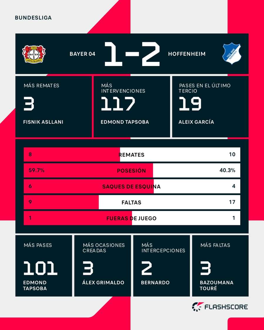 Estadísticas del Leverkusen-Hoffenheim Estadísticas del Leverkusen-Hoffenheim