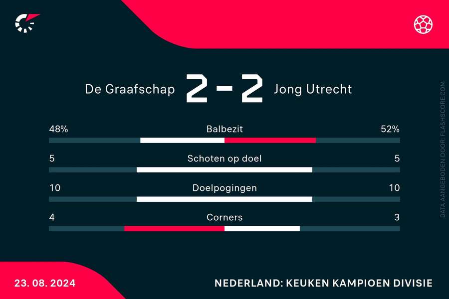 Statistieken De Graafschap-Jong Utrecht