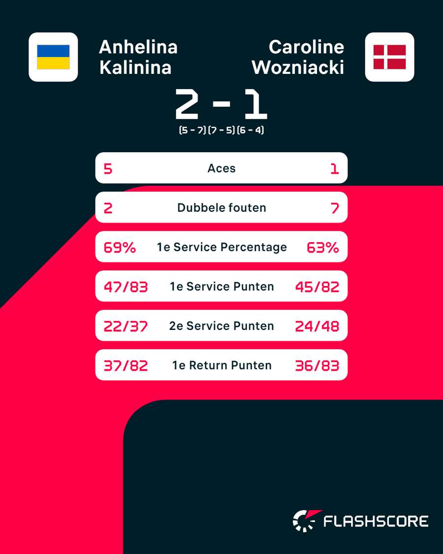Kalinina - Wozniacki