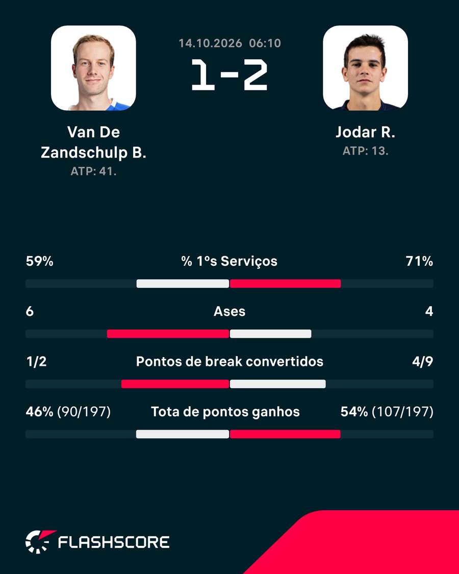 Os números da partida Os números da partida