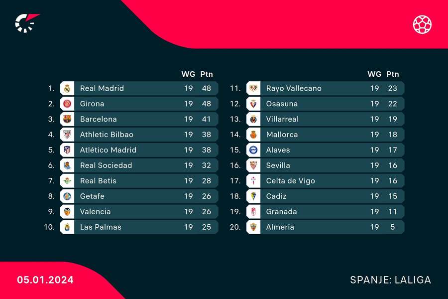 De stand in LaLiga