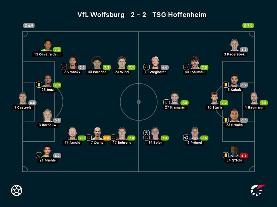 Noten: VfL Wolfsburg vs. TSG Hoffenheim
