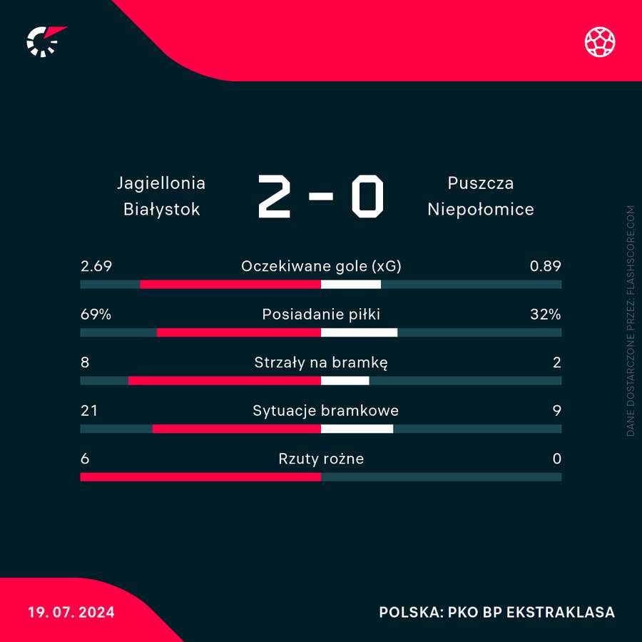 Liczby meczu Jagiellonia - Puszcza