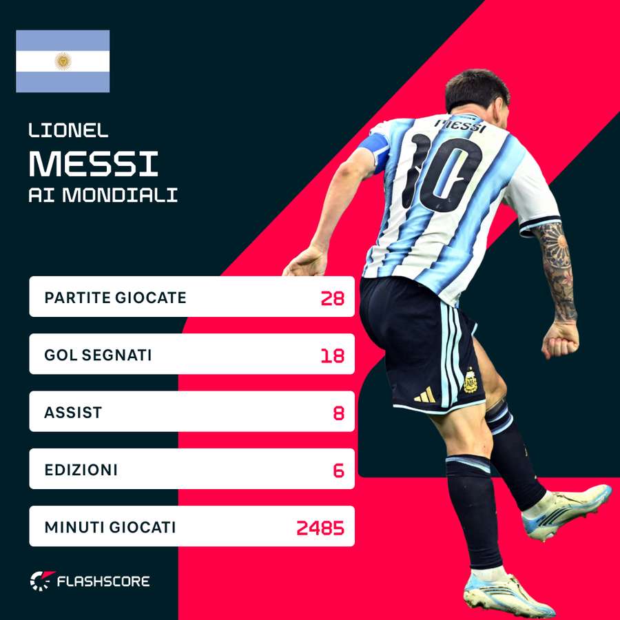 I numeri di Messi ai Mondiali