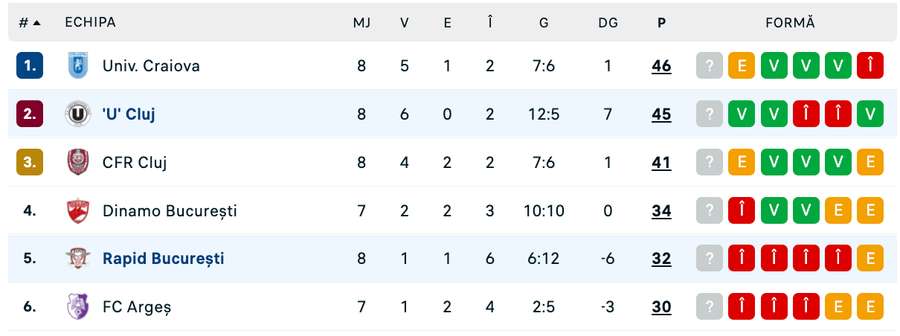 Clasament play-off