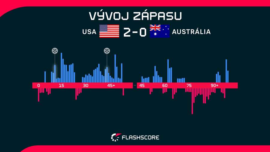 USA mali zápas pod kontrolou. USA mali zápas pod kontrolou.