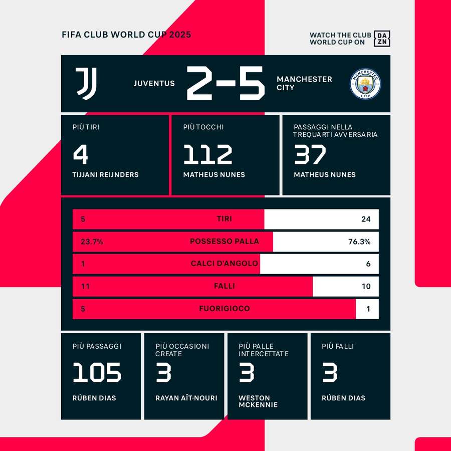 Le statistiche del match Le statistiche del match
