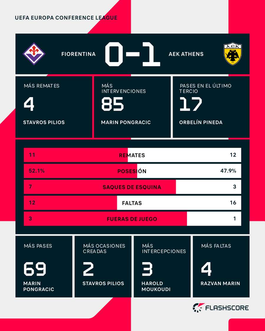 Estadísticas clave del partido