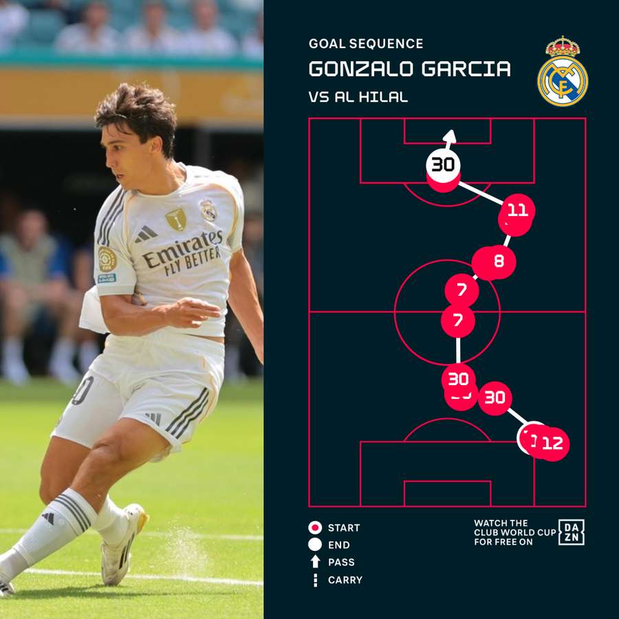 Gonzalo Garcia's opener for Real Madrid