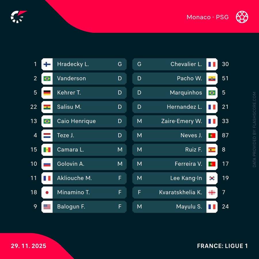 Monaco vs PSG starting lineups Monaco vs PSG starting lineups