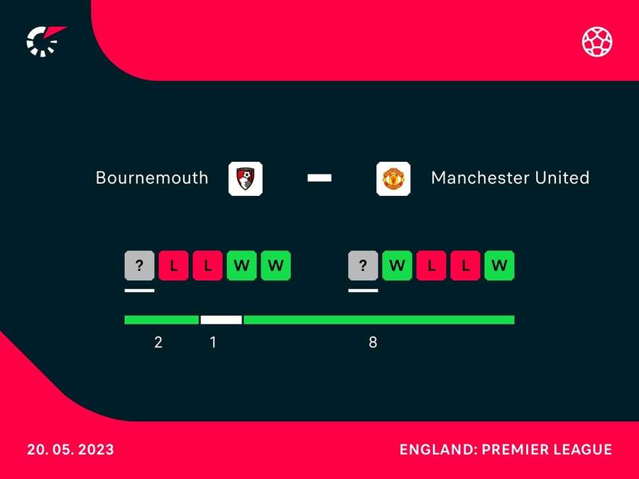 Form heading into the match