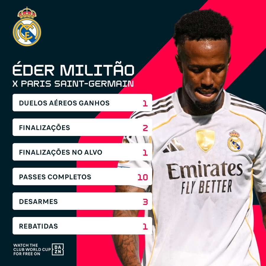 Os números de Militão na partida contra o PSG