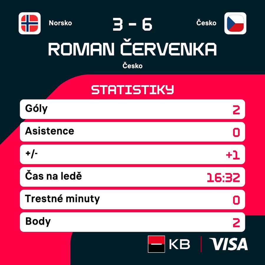 Statistiky Romana Červenky v zápase s Norskem.
