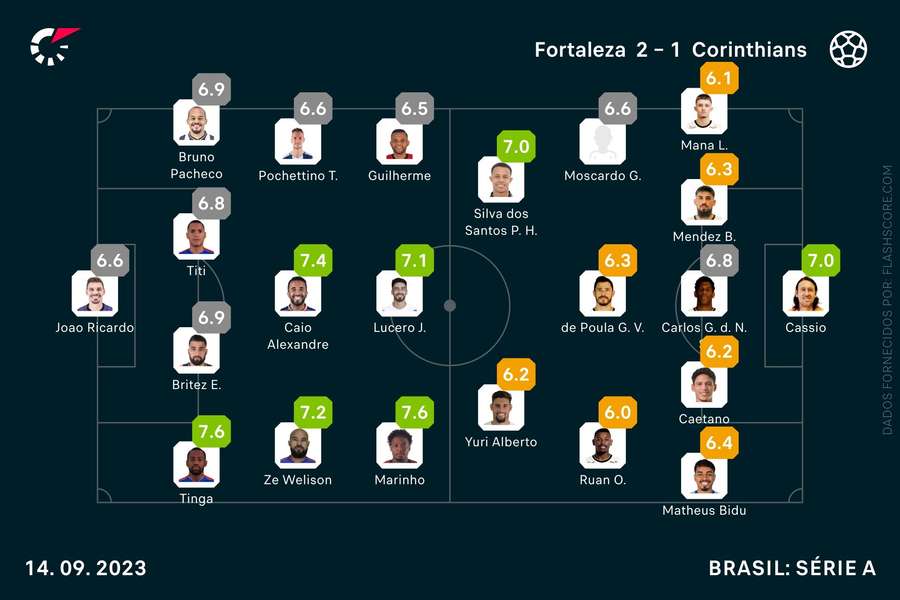 As notas individuais dos onzes iniciais