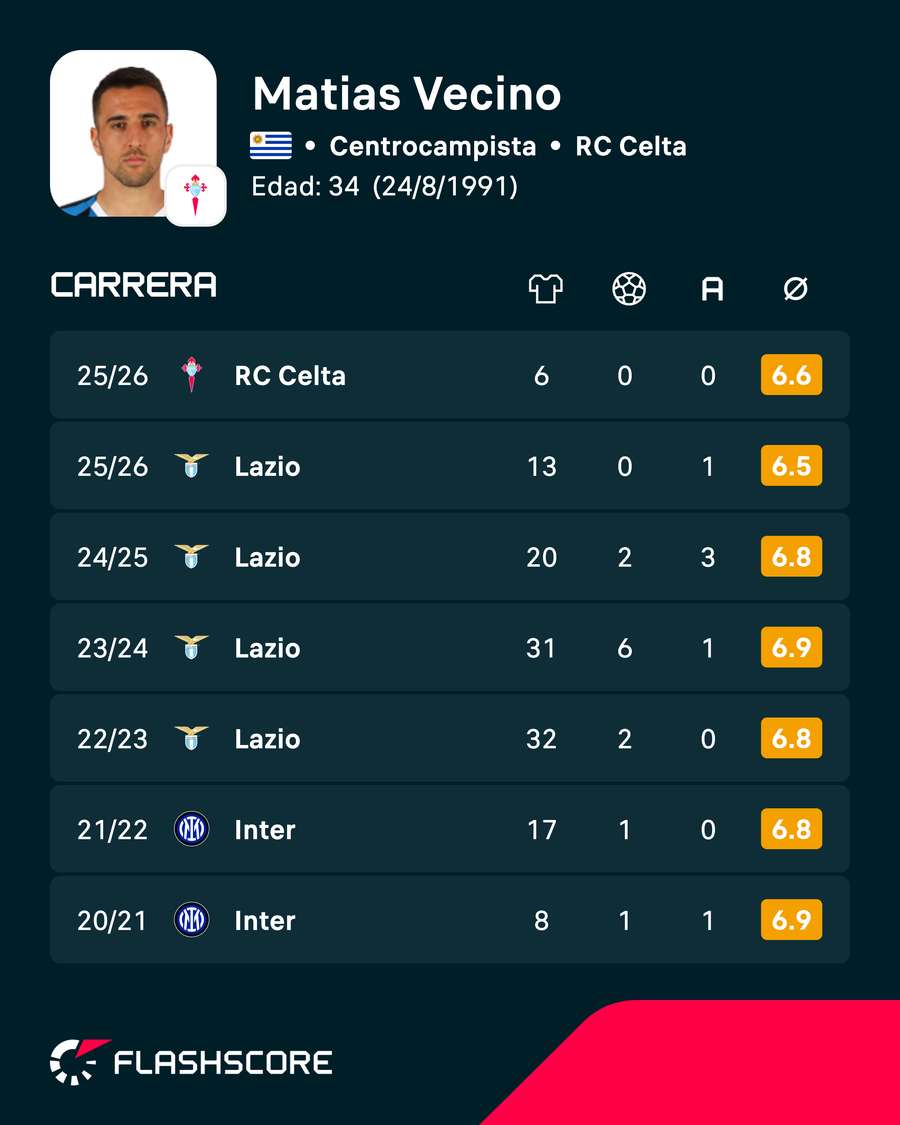 Estadísticas de Vecino en clubes