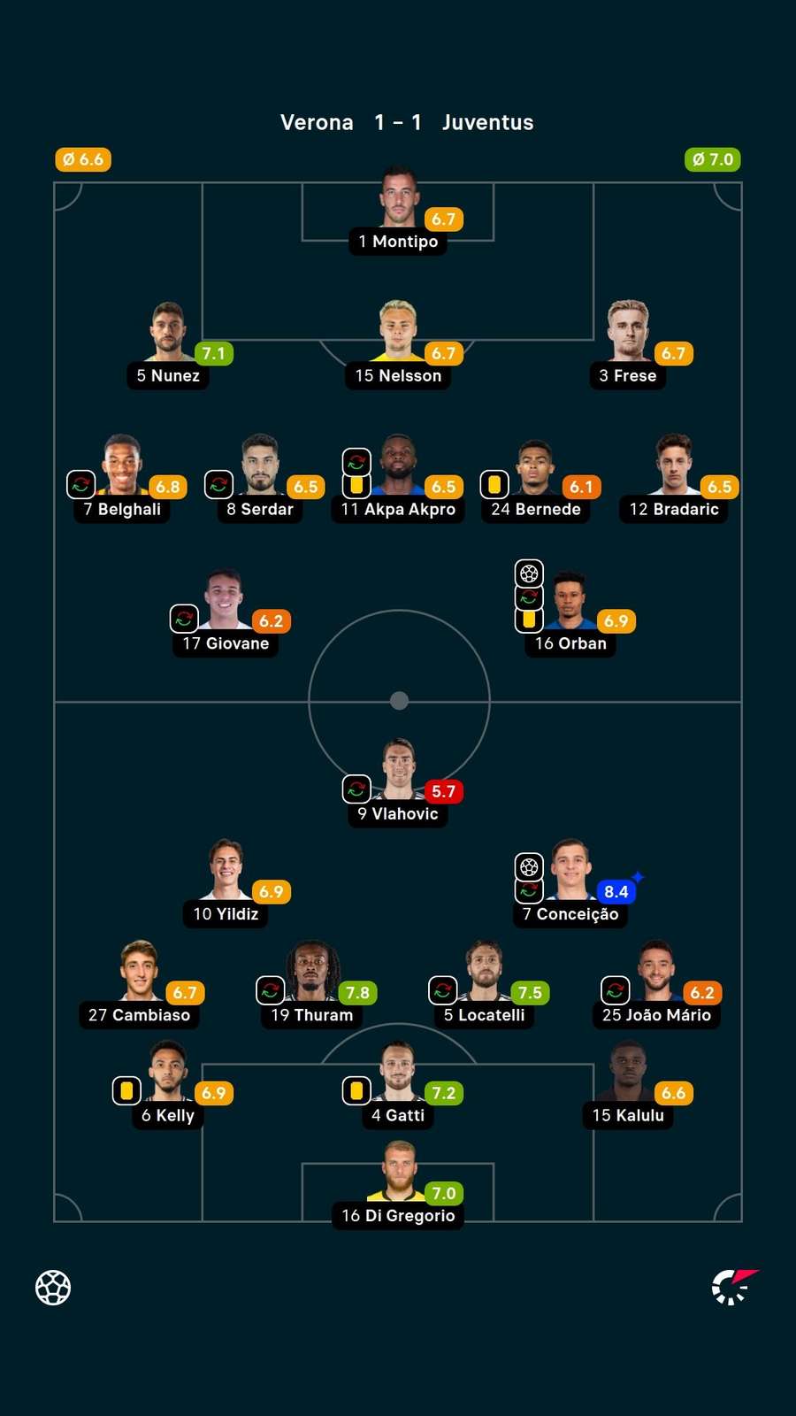 As notas dos jogadores titulares de Verona e Juventus na partida As notas dos jogadores titulares de Verona e Juventus na partida