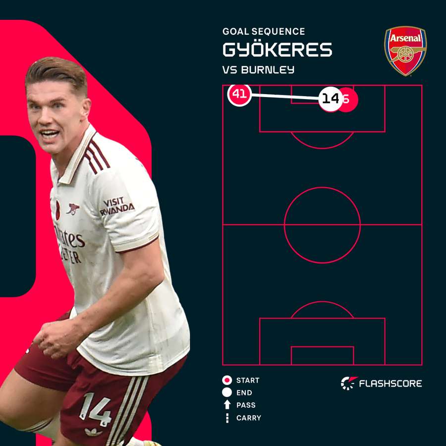 Gyokeres v Burnley Gyokeres v Burnley