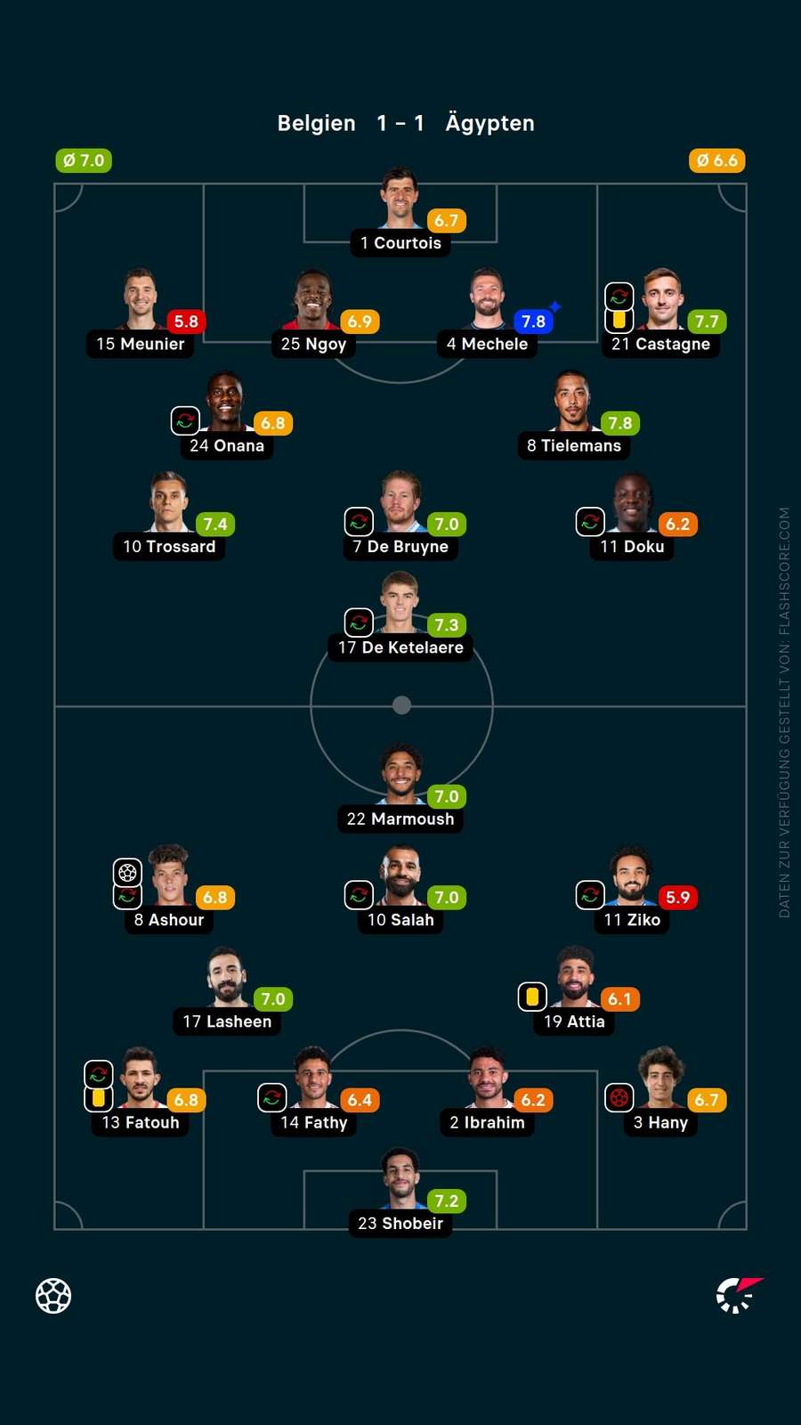 Spielernoten: Belgien vs. Ägypten Spielernoten: Belgien vs. Ägypten
