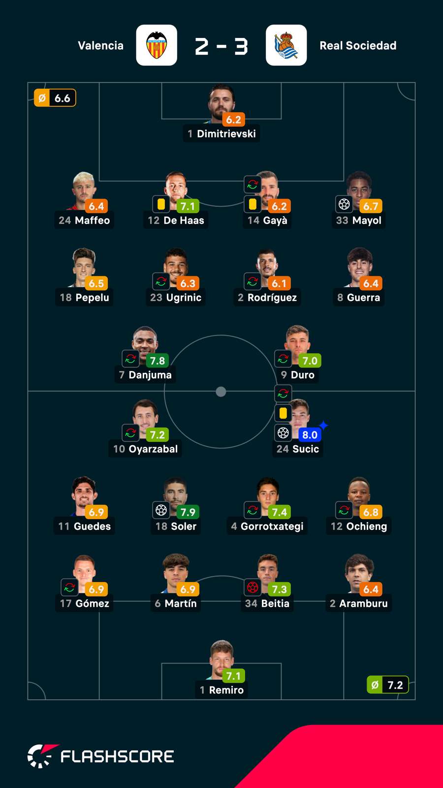 Las notas de los jugadores del Valencia-Real Sociedad Las notas de los jugadores del Valencia-Real Sociedad